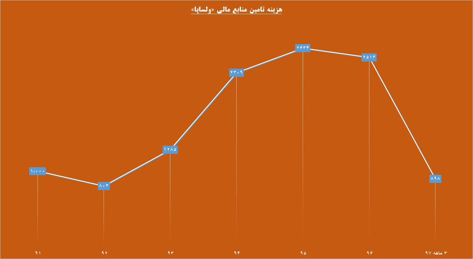 یک جای خالی در «ولساپا»