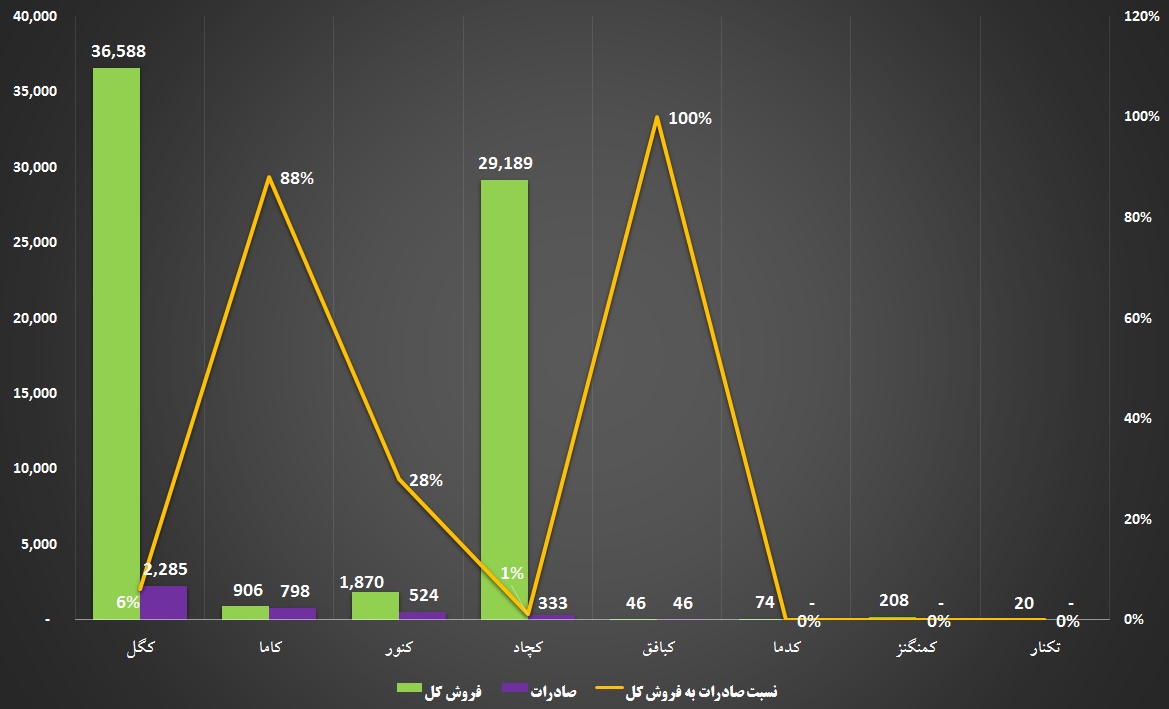 برق نور ارز در نگاه «کبافق» / معدنی‎ها رتبه‎بندی شدند