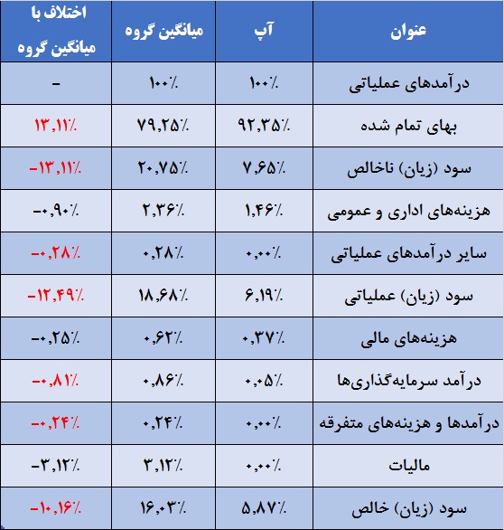 هدر رفت آسان درآمد در «آسان پرداخت پرشین»