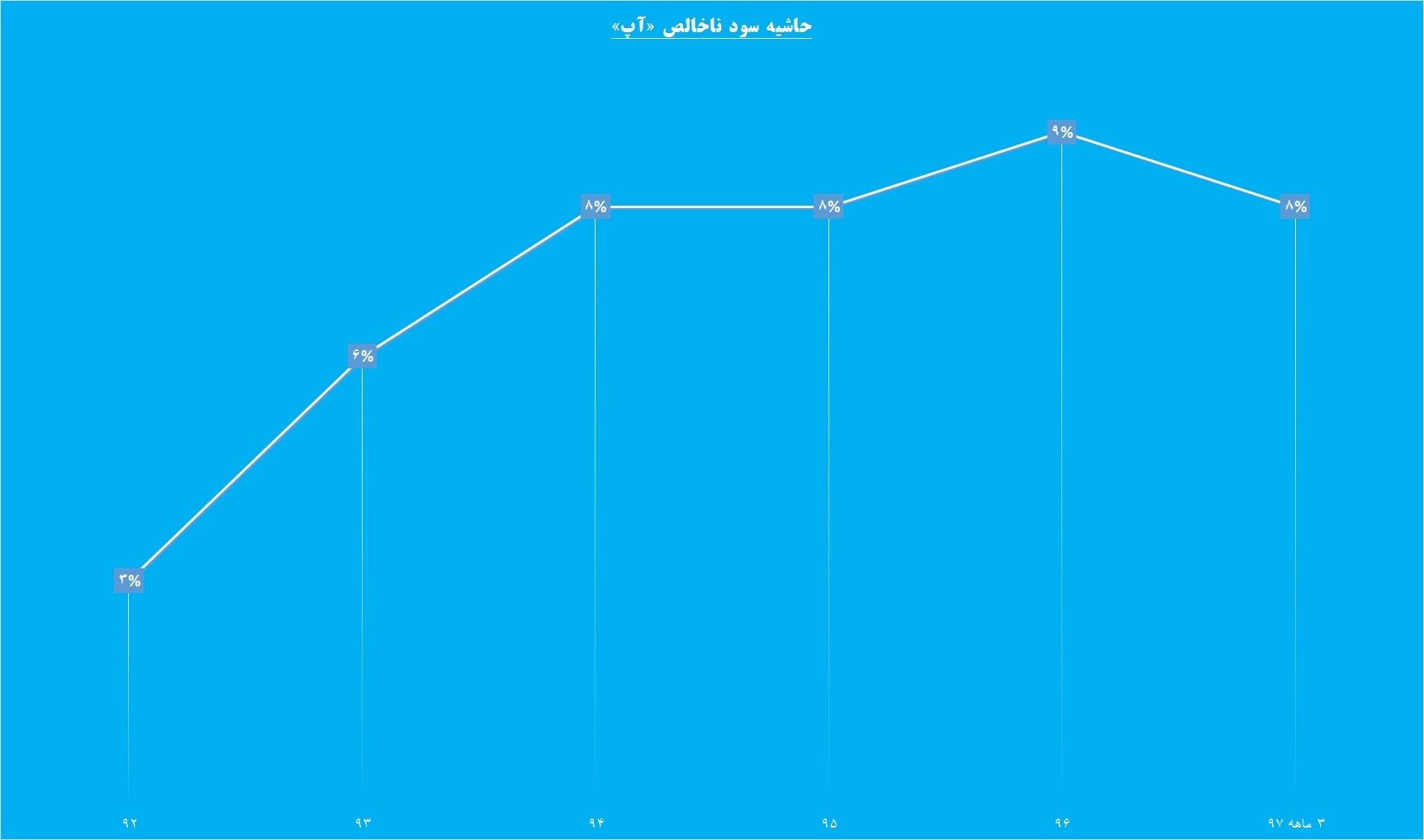 هدر رفت آسان درآمد در «آسان پرداخت پرشین»