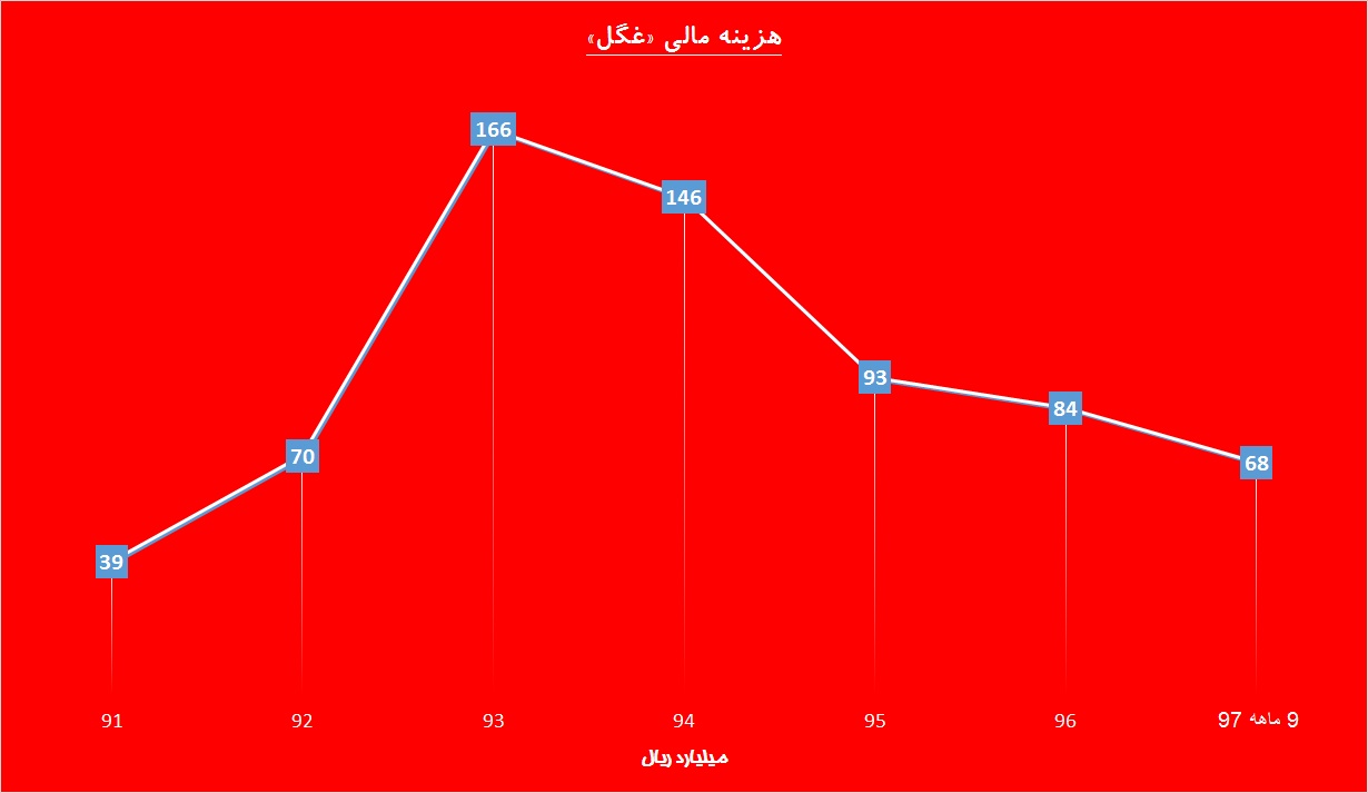 نرخ ارز، گل سرسبد «غگل» / روغن هایی که شفاف تر شد