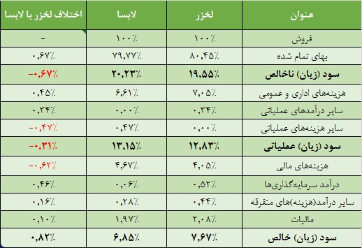 چرخ فروش دو سهم لوازم خانگی بورس دربازار می چرخد