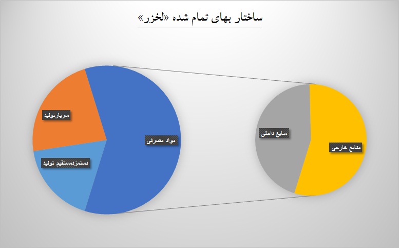 چرخ فروش دو سهم لوازم خانگی بورس دربازار می چرخد