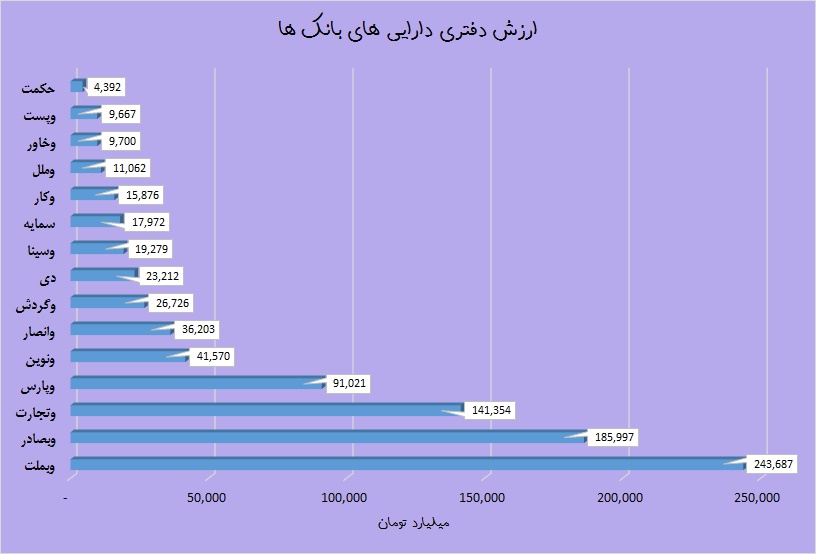 داراترین بانک‌ها را بشناسید