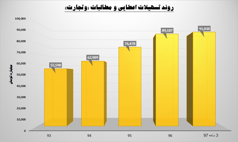 دارایی‌های بانک تجارت در جیب دیگران