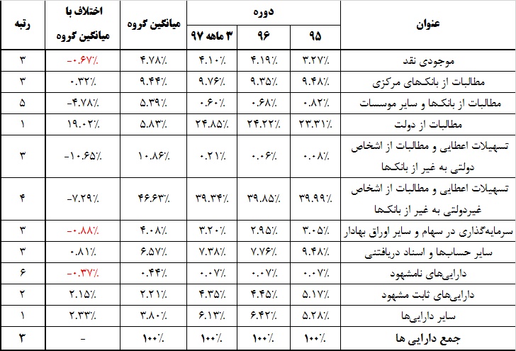 دارایی‌های بانک تجارت در جیب دیگران