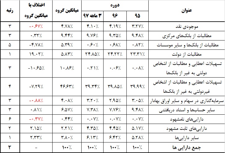 دارایی‌های بانک تجارت در جیب دیگران