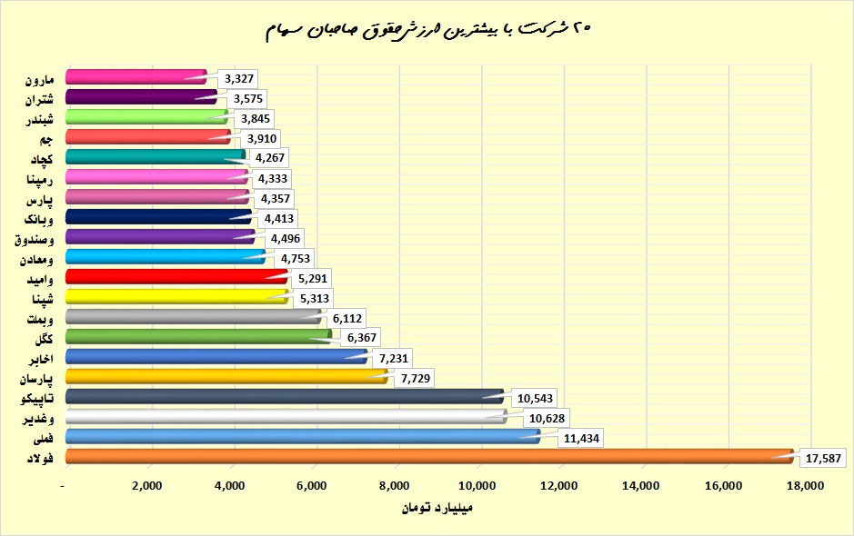 صاحبان سهام کدام شرکت ها حقوق با ارزشی دارند