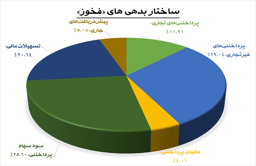 وزنه سنگین بدهی در تراز «فخوز»