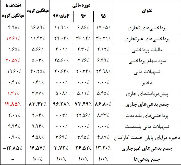 وزنه سنگین بدهی در تراز «فخوز»