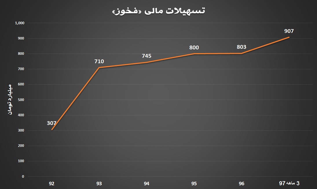 وزنه سنگین بدهی در تراز «فخوز»