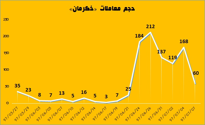 سرعت بالای یک تازه وارد