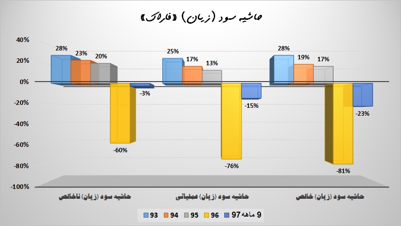 دنده معکوس «فاراک» در جاده هزینه ها