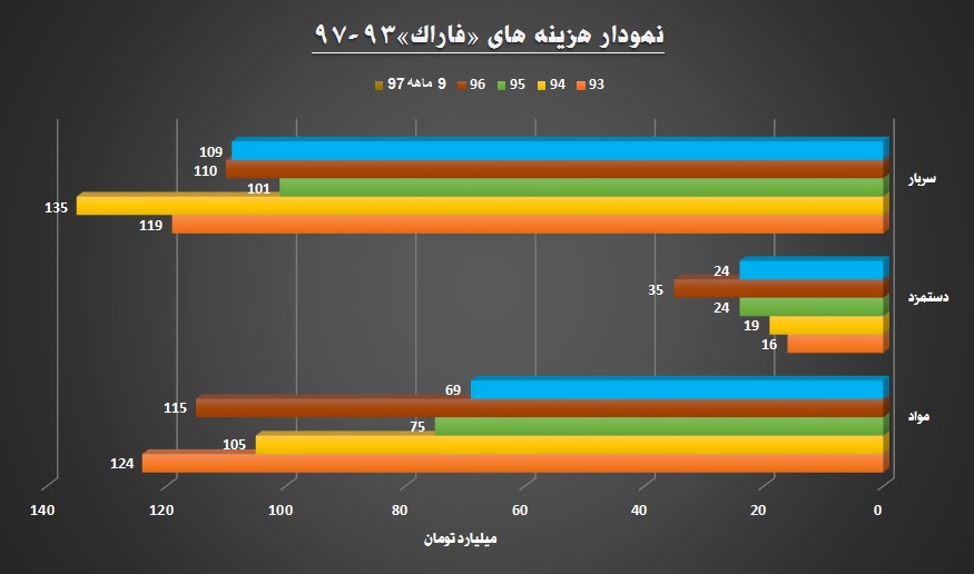 دنده معکوس «فاراک» در جاده هزینه ها