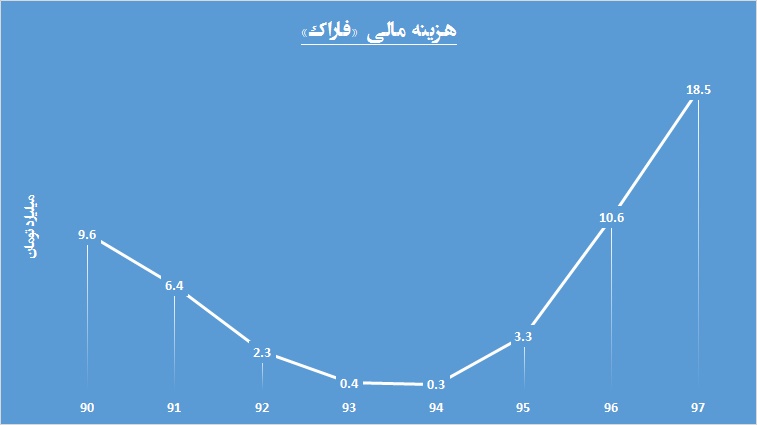 دنده معکوس «فاراک» در جاده هزینه ها