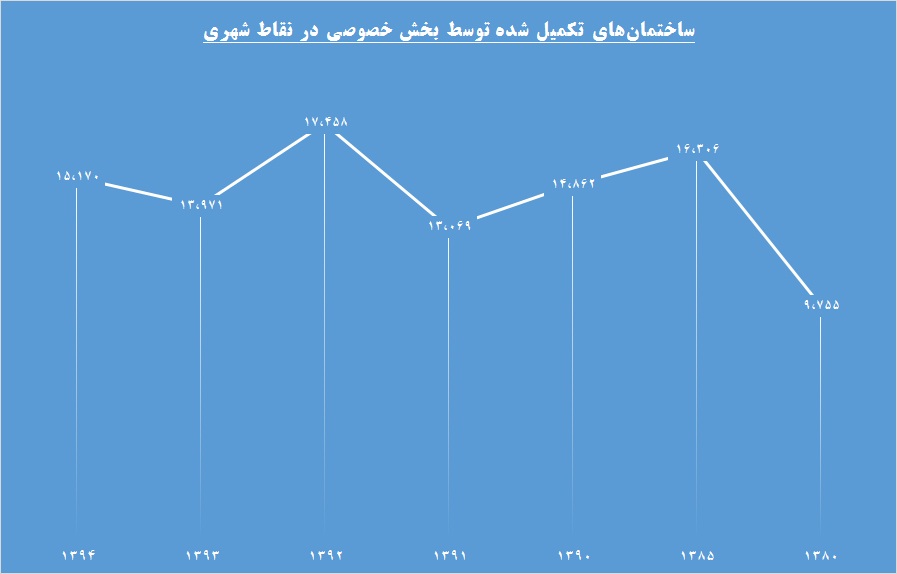 خواب سنگین صنعت ساختمان