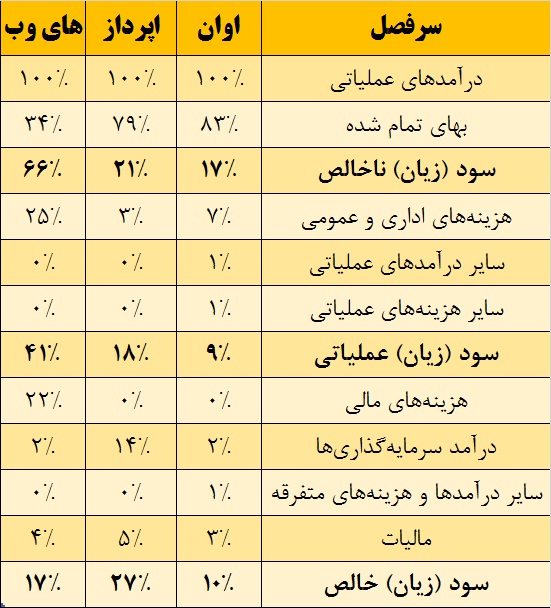 «های وب»، «اپرداز» یا «اوان» کدام یک