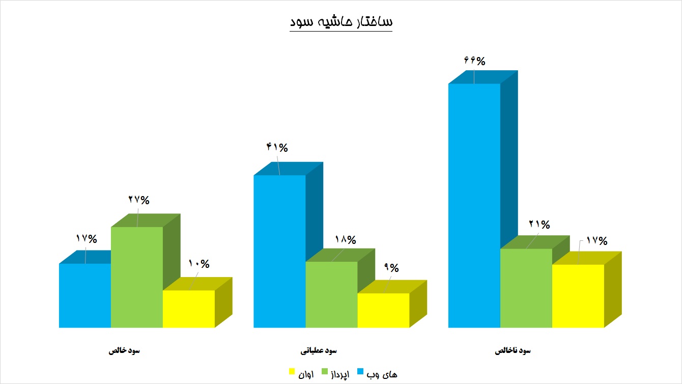 «های وب»، «اپرداز» یا «اوان» کدام یک