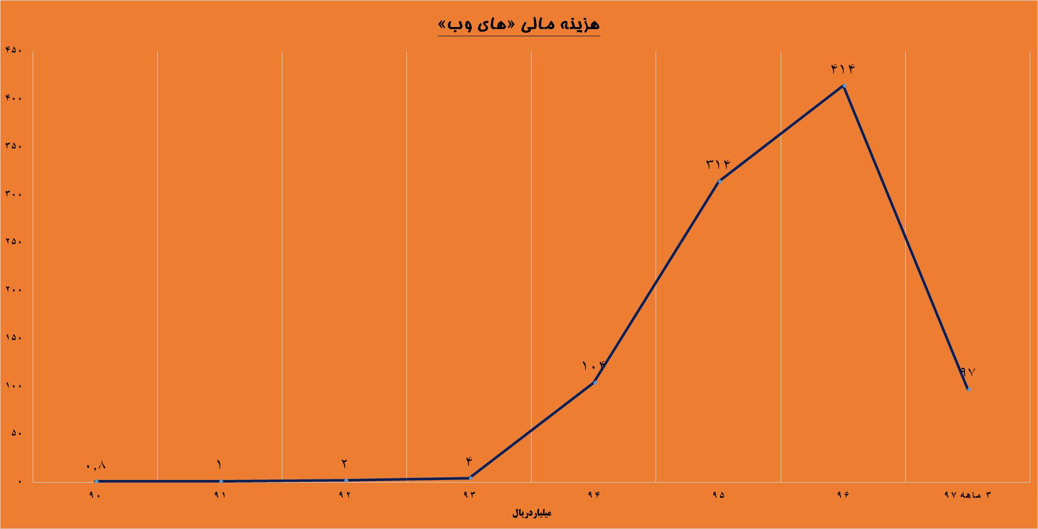 «های وب»، «اپرداز» یا «اوان» کدام یک