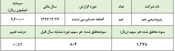 عملکرد کمتر از انتظار پتروشیمی جم در شش ماهه نخست امسال