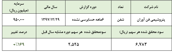 رشد 169 درصدی سود 