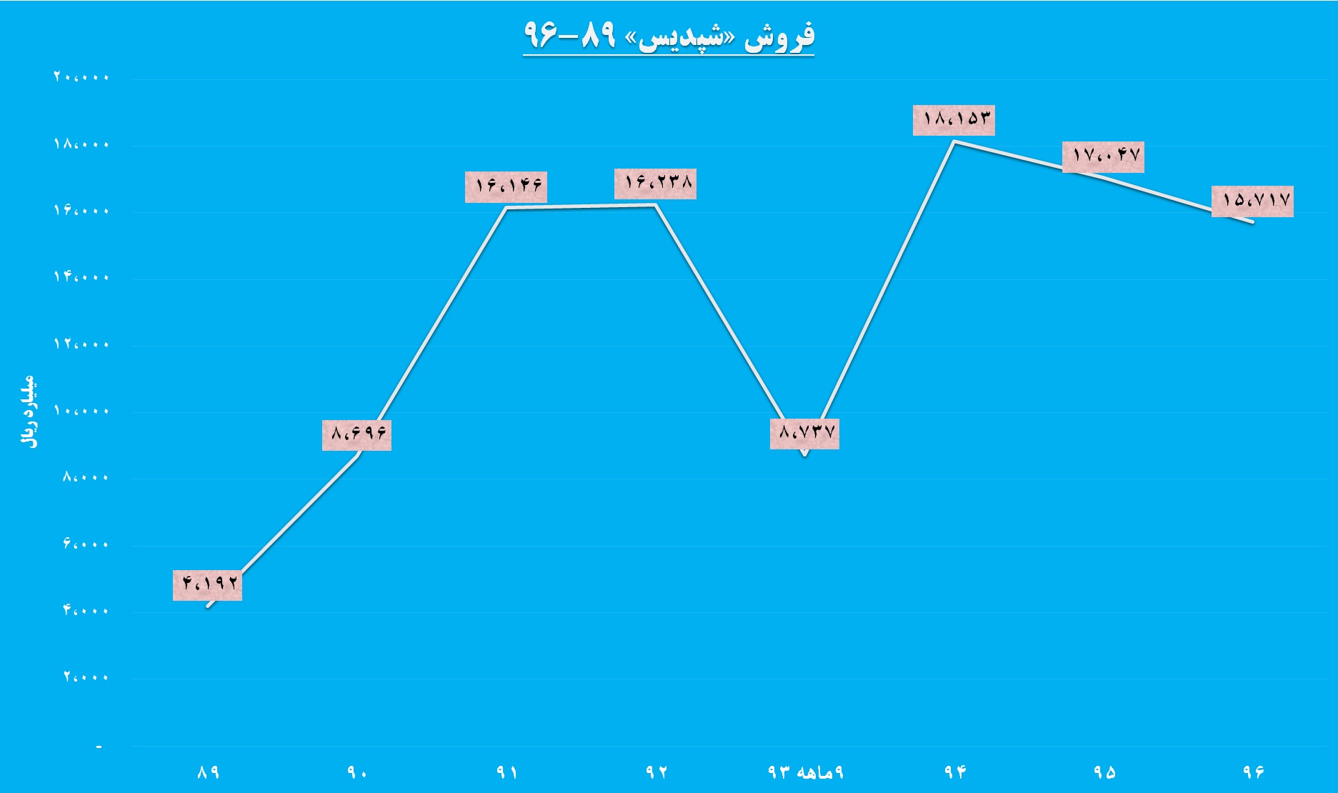 «شپدیس» در دایره امن / بررسی اثر تحریم ها بر این پتروشیمی