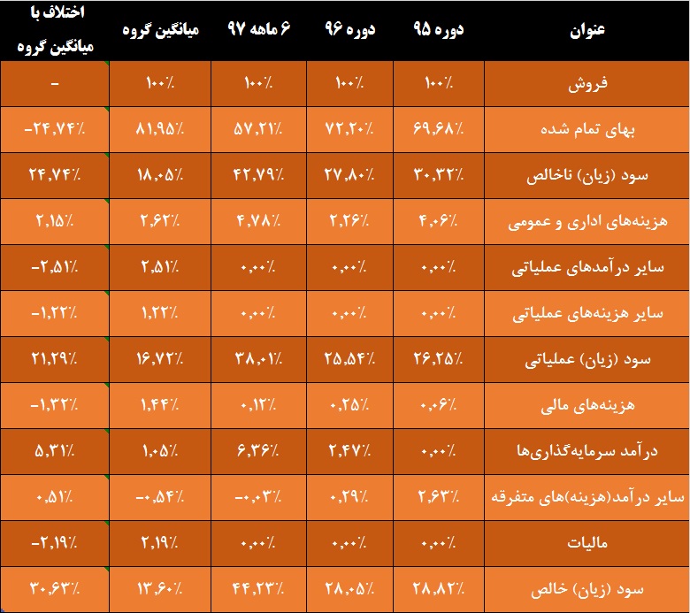 «کیمیا»یی از دل خاک / حاشیه‎ای سبز بر مدار این شرکت