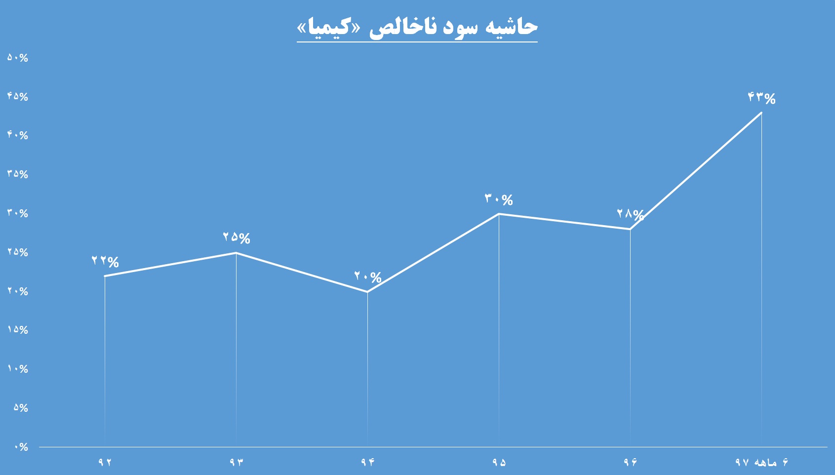 «کیمیا»یی از دل خاک / حاشیه‎ای سبز بر مدار این شرکت