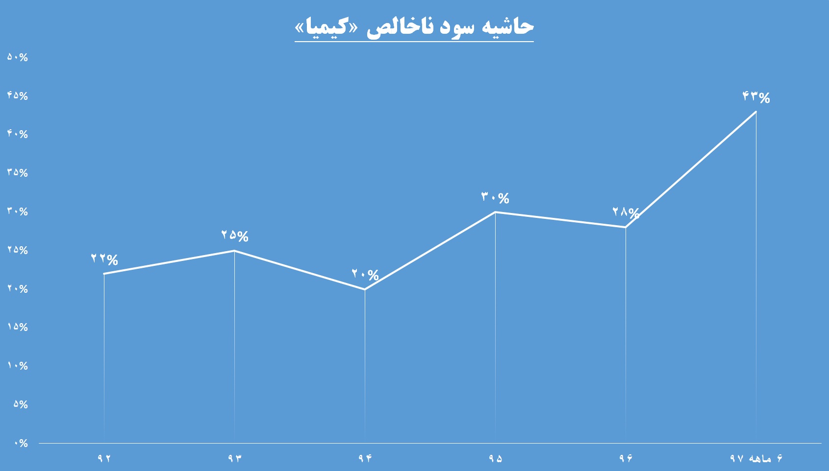 «کیمیا»یی از دل خاک / حاشیه‎ای سبز بر مدار این شرکت