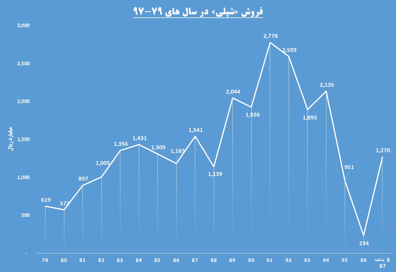 وقتی ورق به نفع «شپلی» برمیگردد / چراغ سبز به سهامداران این شرکت وقتی ورق به نفع «شپلی» برمیگردد / چراغ سبز به سهامداران این شرکت