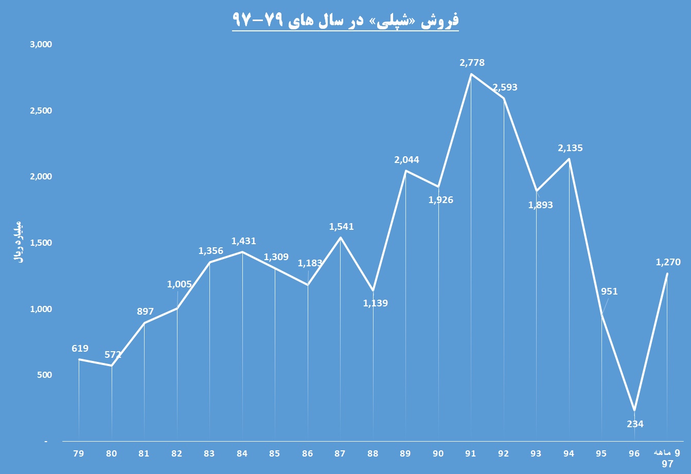 وقتی ورق به نفع «شپلی» برمی‎گردد / چراغ سبز به سهامداران این شرکت