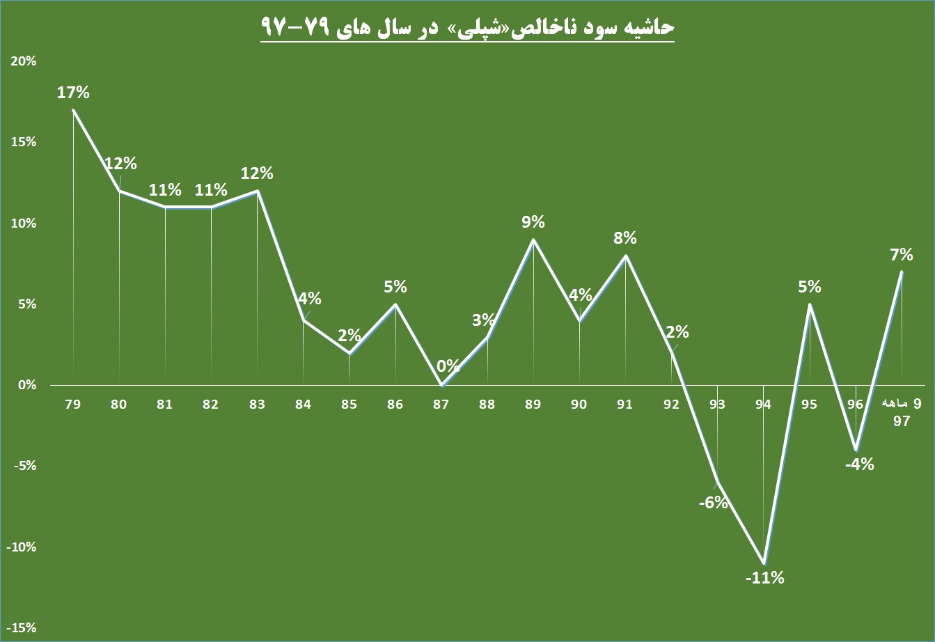 وقتی ورق به نفع «شپلی» برمیگردد / چراغ سبز به سهامداران این شرکت وقتی ورق به نفع «شپلی» برمیگردد / چراغ سبز به سهامداران این شرکت