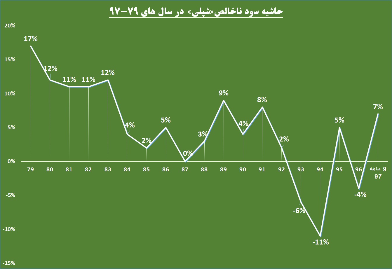 وقتی ورق به نفع «شپلی» برمی‎گردد / چراغ سبز به سهامداران این شرکت