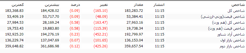 رد CFT  بازار را قرمزپوش کرد