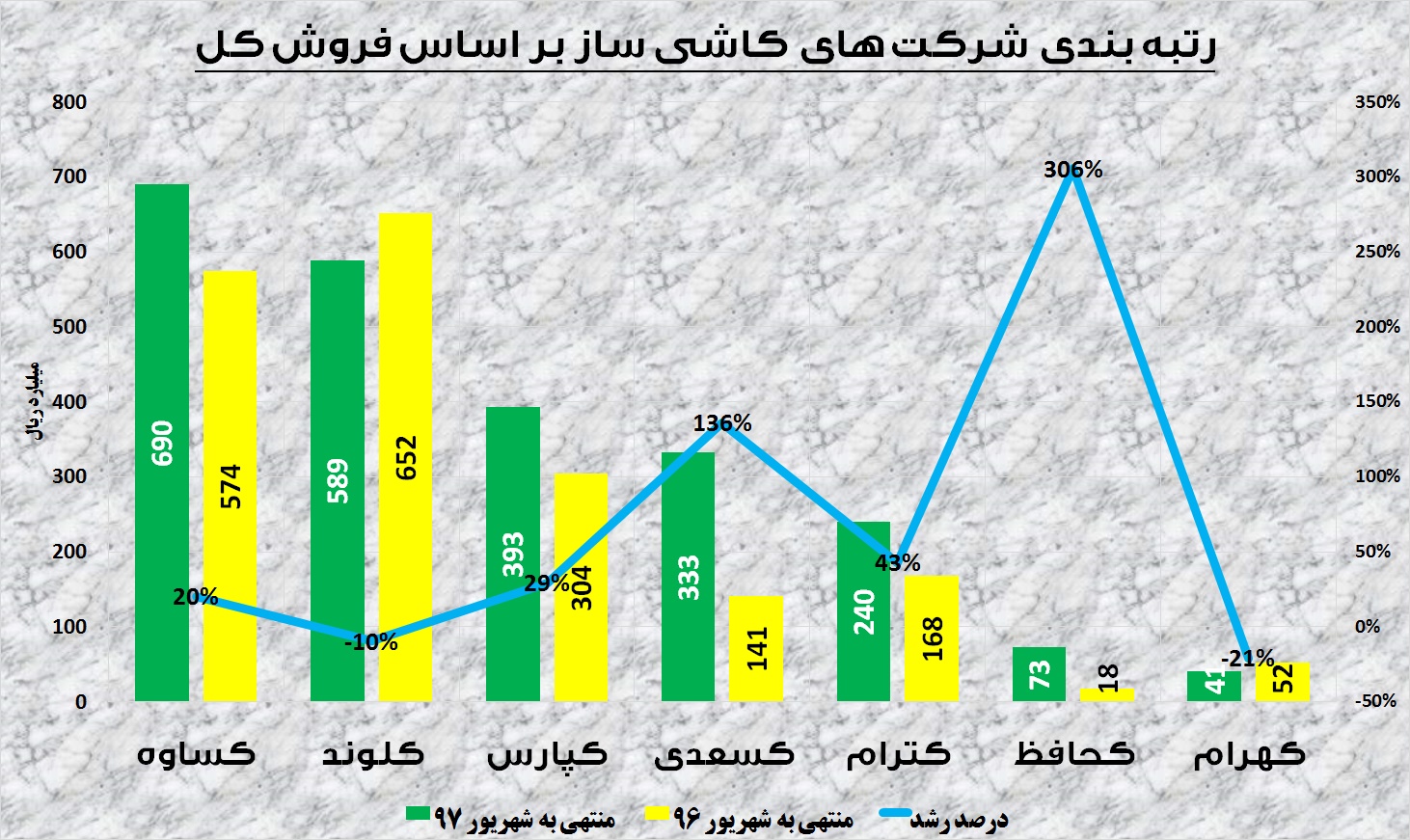 دلار به کام کدام کاشی‎ساز شیرین‎تر است / بازار داخل در خدمت «کساوه»