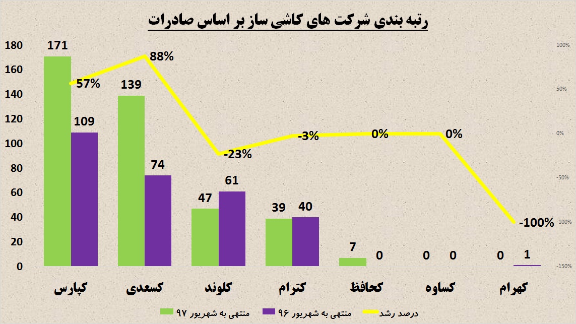 دلار به کام کدام کاشی‎ساز شیرین‎تر است / بازار داخل در خدمت «کساوه»