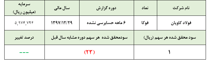 ثبت سود 1 ریالی فوکا در شش ماهه نخست امسال ثبت سود 1 ریالی فوکا در شش ماهه نخست امسال