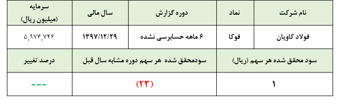 ثبت سود 1 ریالی فوکا در شش ماهه نخست امسال