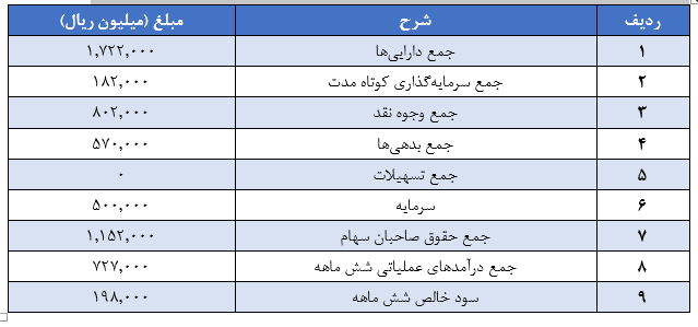 سودهای غیرعملیاتی، مهم ترین عامل کسب سود شرکت