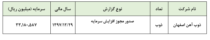 صدور مجوز افزایش سرمایه 