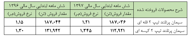 رشد سودآوری 