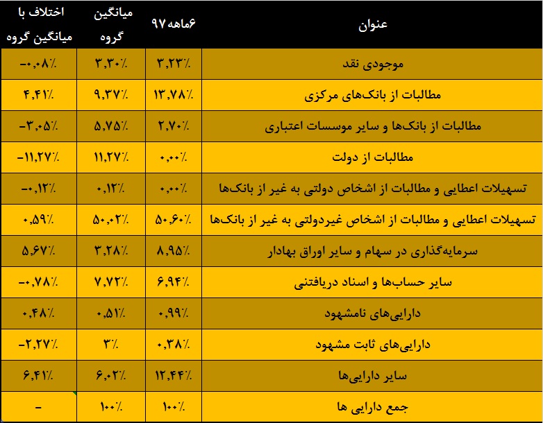 تعظیم ورشکستگی در مقابل «بانک سرمایه» / سرمایه ها در دام زیان