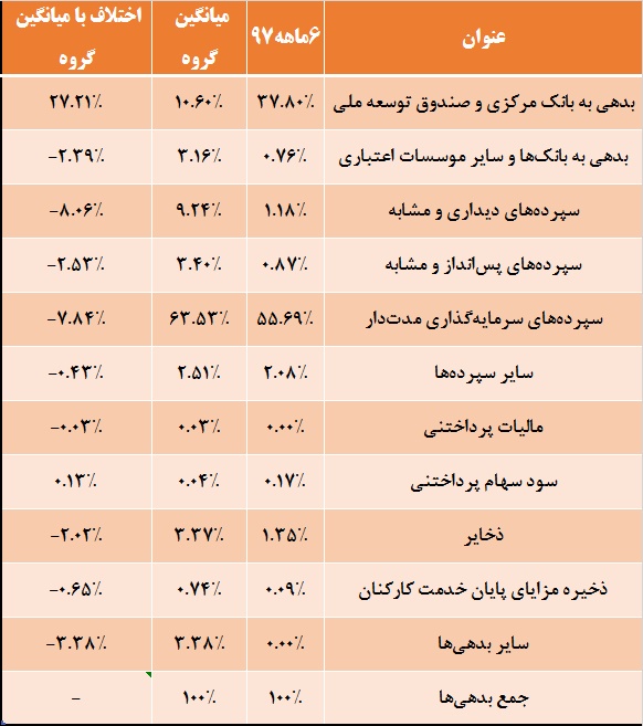 تعظیم ورشکستگی در مقابل «بانک سرمایه» / سرمایه ها در دام زیان