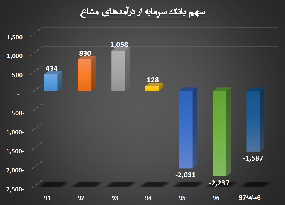 تعظیم ورشکستگی در مقابل «بانک سرمایه» / سرمایه ها در دام زیان