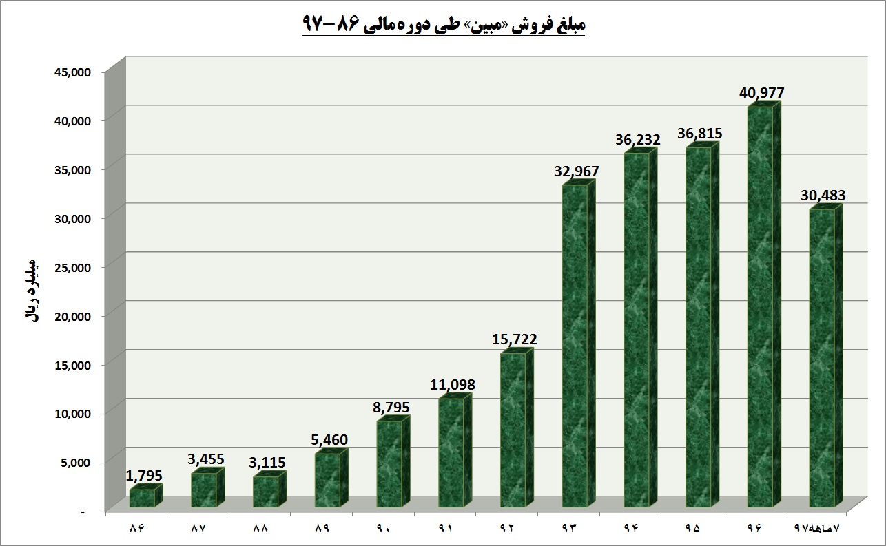 تیر تحریم ها به خطا رفت / «مبین» و علامت تعجب بزرگ!