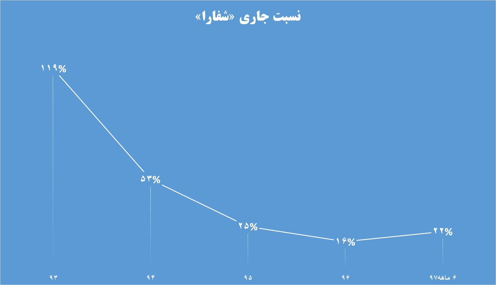 سهامداران «شفارا» به گوش باشند / تجدید ارزیابی به شرط چاقو