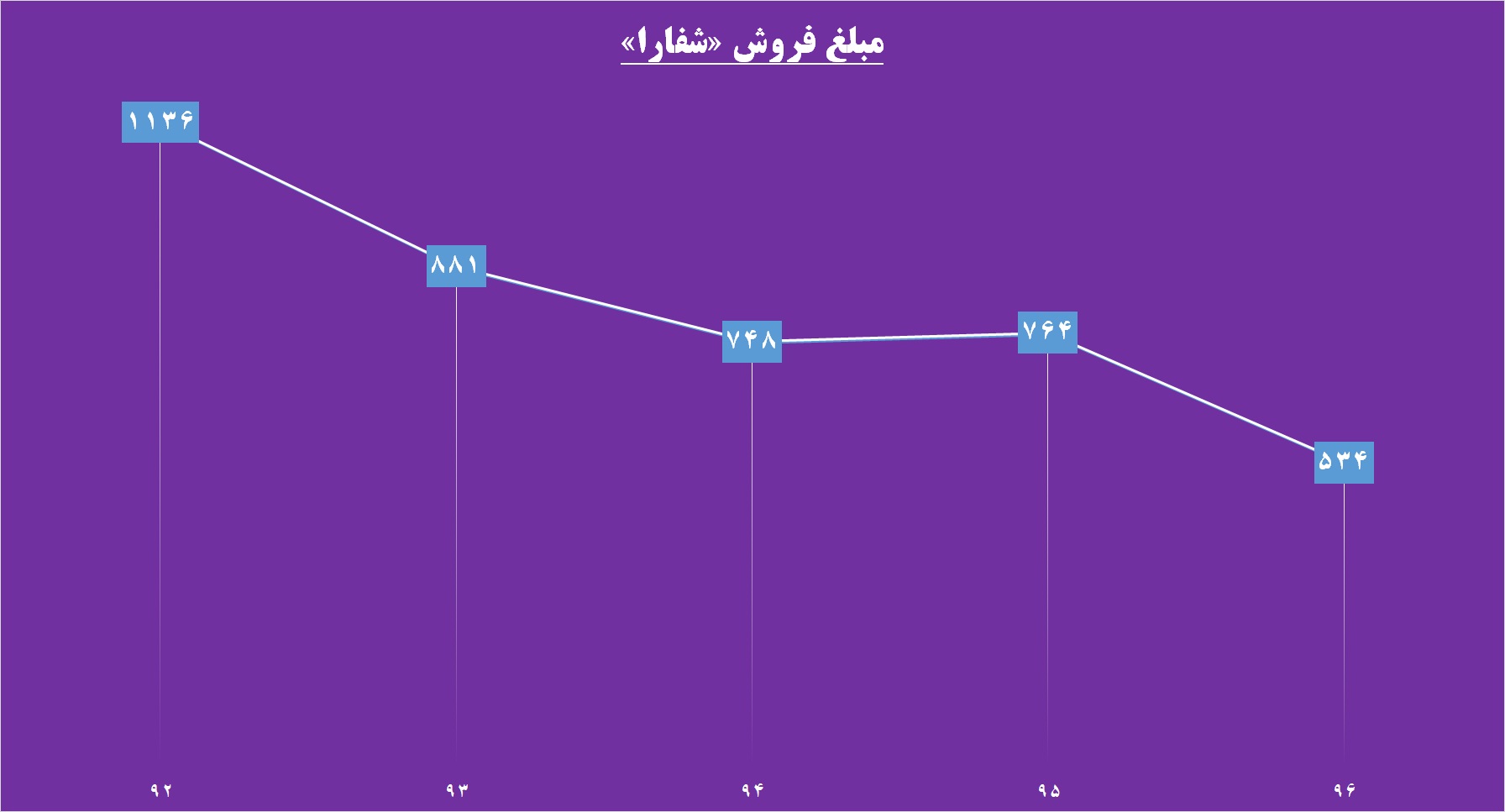 سهامداران «شفارا» به گوش باشند / تجدید ارزیابی به شرط چاقو