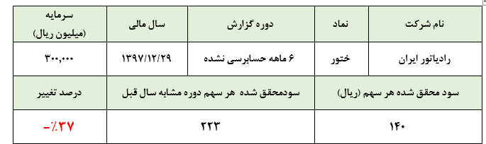 کاهش تولید خودرو دامن ختور را گرفت/ افت ۳۷ درصدی سودآوری