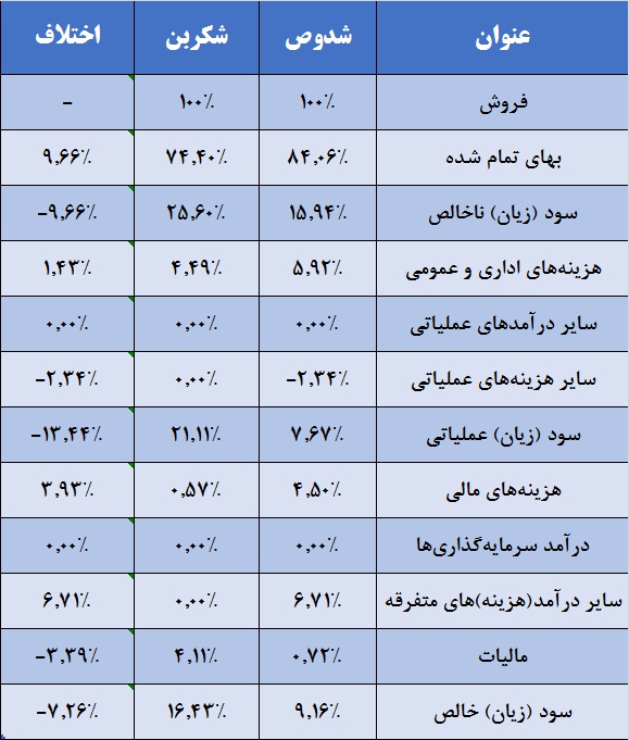 دو شرکت در یک قاب / سفیدی دوده بر رخ «شکربن» و «شدوص» دو شرکت در یک قاب / سفیدی دوده بر رخ «شکربن» و «شدوص»
