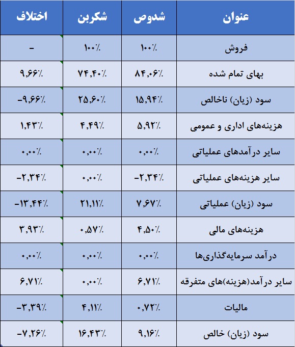 دو شرکت در یک قاب / سفیدی دوده بر رخ «شکربن» و «شدوص»